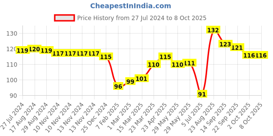firstcry.com Taeko Single Jersey Knee Length Shorts Text Print - Yellow taeko Price History Graph from 27 Jul 2024 to 8 Oct 2025