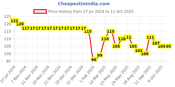 firstcry.com Taeko Single Jersey Knee Length Shorts Text Printed - Ice Blue taeko Price History Graph from 27 Jul 2024 to 11 Oct 2025
