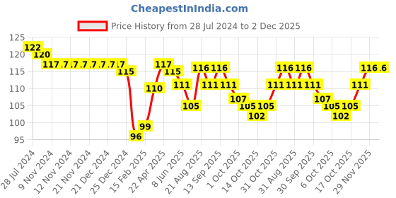 firstcry.com Taeko Single Jersey Knee Length Shorts Text Printed - Mustard taeko Price History Graph from 28 Jul 2024 to 2 Dec 2025