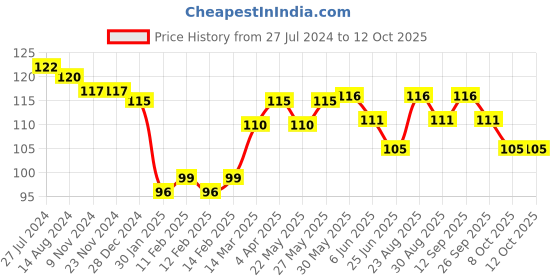 firstcry.com Taeko Single Jersey Knee Length Shorts Text Printed - Mustard taeko Price History Graph from 27 Jul 2024 to 10 Oct 2025