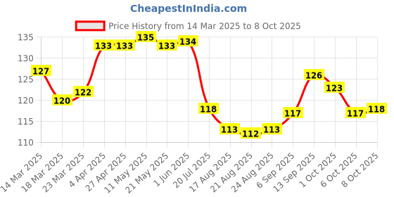 firstcry.com Taeko Single Jersey Knee Length Shorts with Abstract Print - Blue taeko Price History Graph from 14 Mar 2025 to 8 Oct 2025