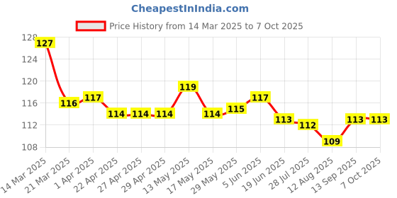 firstcry.com Taeko Single Jersey Knee Length Shorts with Abstract Print - Light Green taeko Price History Graph from 14 Mar 2025 to 7 Oct 2025