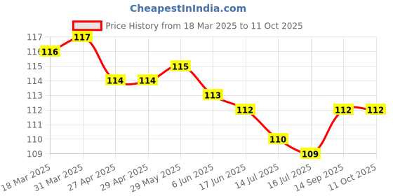 firstcry.com Taeko Single Jersey Knee Length Shorts with Abstract Print - Red taeko Price History Graph from 18 Mar 2025 to 11 Oct 2025