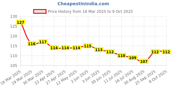 firstcry.com Taeko Single Jersey Knee Length Shorts with Abstract Print - Red taeko Price History Graph from 16 Mar 2025 to 9 Oct 2025