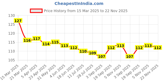 firstcry.com Taeko Single Jersey Knee Length Shorts with Abstract Print - Red taeko Price History Graph from 15 Mar 2025 to 22 Nov 2025
