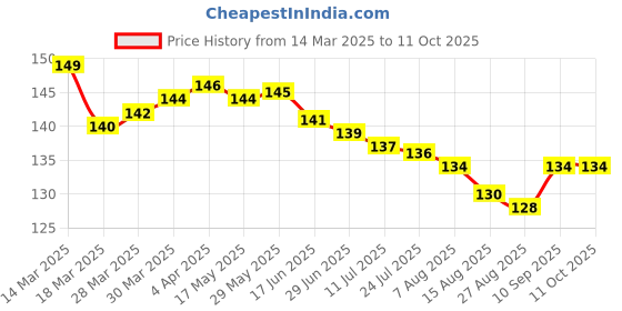 firstcry.com Taeko Single Jersey Knee length Shorts with Brave Text Print - Light Blue taeko Price History Graph from 14 Mar 2025 to 11 Oct 2025
