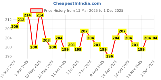 firstcry.com Taeko Single Jersey Knee Length Shorts With Leaf Print - Light Blue taeko Price History Graph from 13 Mar 2025 to 30 Nov 2025