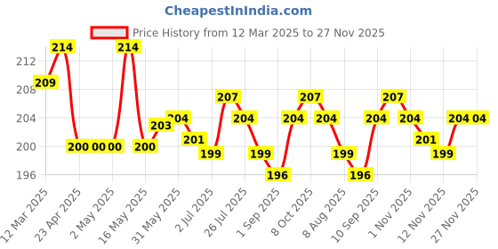 firstcry.com Taeko Single Jersey Knee Length Shorts With Leaf Print - Light Blue taeko Price History Graph from 12 Mar 2025 to 27 Nov 2025