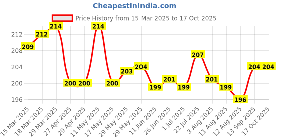 firstcry.com Taeko Single Jersey Knee Length Shorts With Leaf Print - Light Blue taeko Price History Graph from 15 Mar 2025 to 16 Oct 2025