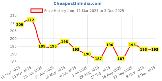 firstcry.com Taeko Single Jersey Knee Length Shorts With Leaf Print - Light Green taeko Price History Graph from 11 Mar 2025 to 2 Dec 2025
