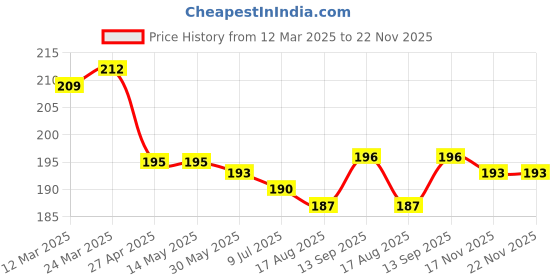 firstcry.com Taeko Single Jersey Knee Length Shorts With Leaf Print - Light Green taeko Price History Graph from 12 Mar 2025 to 22 Nov 2025