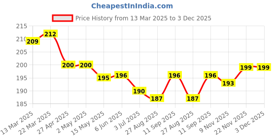firstcry.com Taeko Single Jersey Knee Length Shorts With Leaf Print - Rose Gold taeko Price History Graph from 13 Mar 2025 to 3 Dec 2025
