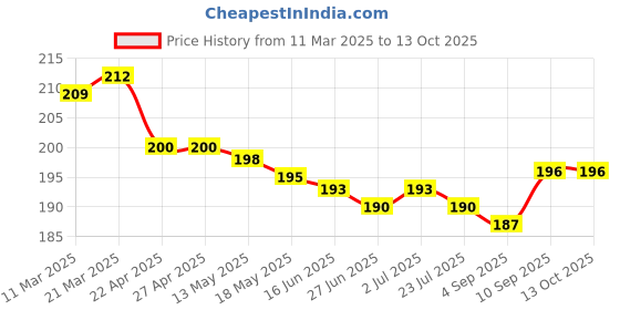 firstcry.com Taeko Single Jersey Knee Length Shorts With Leaf Print - Rose Gold taeko Price History Graph from 11 Mar 2025 to 13 Oct 2025