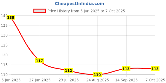 firstcry.com Taeko Single Jersey Knee Length Shorts With Text Print & Tape Detailing - Gold taeko Price History Graph from 5 Jun 2025 to 7 Oct 2025