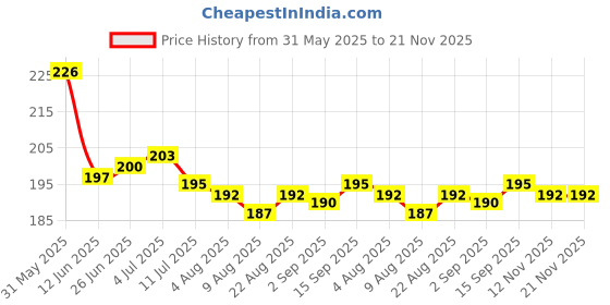 firstcry.com Taeko Single Jersey Knee Length Shorts With Text Print - Black taeko Price History Graph from 31 May 2025 to 21 Nov 2025