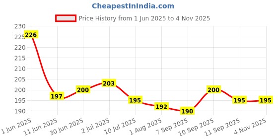 firstcry.com Taeko Single Jersey Knee Length Shorts With Text Print - Black taeko Price History Graph from 1 Jun 2025 to 4 Nov 2025