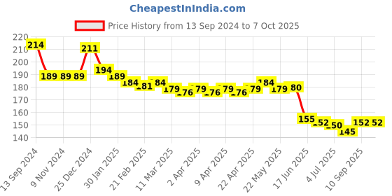 firstcry.com Taeko Single Jersey Knee Length Shorts with Text Print - Blue taeko Price History Graph from 13 Sep 2024 to 7 Oct 2025