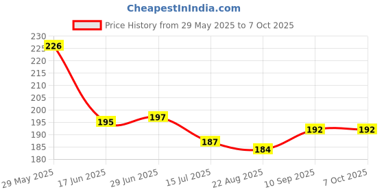 firstcry.com Taeko Single Jersey Knee Length Shorts With Text Print - Gold taeko Price History Graph from 29 May 2025 to 7 Oct 2025