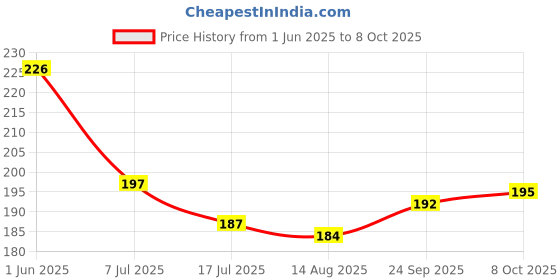 firstcry.com Taeko Single Jersey Knee Length Shorts With Text Print - Gold taeko Price History Graph from 1 Jun 2025 to 8 Oct 2025