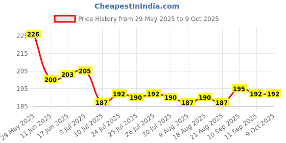 firstcry.com Taeko Single Jersey Knee Length Shorts With Text Print - Light Blue taeko Price History Graph from 29 May 2025 to 8 Oct 2025