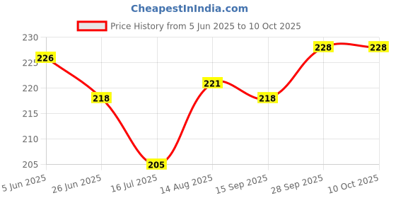 firstcry.com Taeko Single Jersey Knee Length Shorts With Text Print - Teal Blue taeko Price History Graph from 5 Jun 2025 to 10 Oct 2025