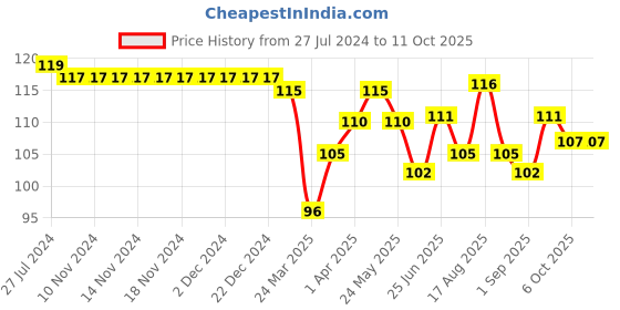 firstcry.com Taeko Single Jersey Knee Length Text Printed Shorts - Yellow taeko Price History Graph from 27 Jul 2024 to 11 Oct 2025