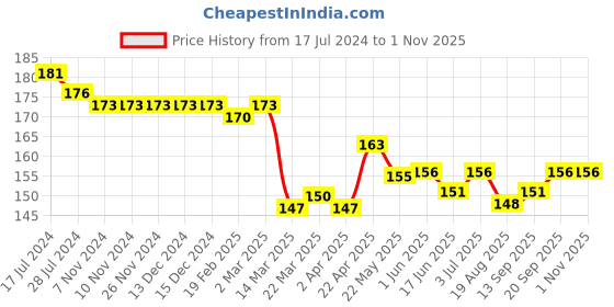 firstcry.com Taeko Single Jersey Knit Above Knee Length Baseball Graphic Shorts - Mustard Yellow taeko Price History Graph from 17 Jul 2024 to 1 Nov 2025
