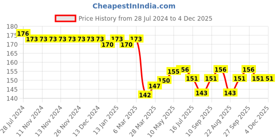 firstcry.com Taeko Single Jersey Knit Above Knee Length Baseball Graphic Shorts - Red taeko Price History Graph from 28 Jul 2024 to 4 Dec 2025