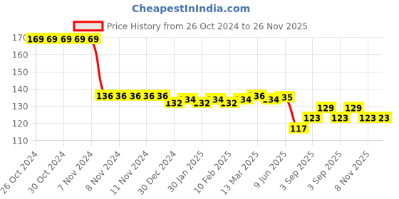 firstcry.com Taeko Single Jersey Knit Above Knee Length Printed Shorts -  Beige taeko Price History Graph from 26 Oct 2024 to 25 Nov 2025
