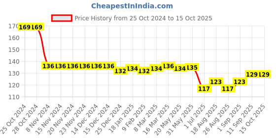 firstcry.com Taeko Single Jersey Knit Above Knee Length Printed Shorts -  Beige taeko Price History Graph from 25 Oct 2024 to 15 Oct 2025