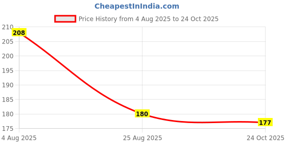 firstcry.com Taeko Single Jersey Knit Above Knee Length Printed Shorts - Brown taeko Price History Graph from 4 Aug 2025 to 24 Oct 2025