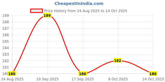 firstcry.com Taeko Single Jersey Knit Above Knee Length Printed Shorts - Brown taeko Price History Graph from 24 Aug 2025 to 14 Oct 2025
