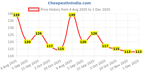 firstcry.com Taeko Single Jersey Knit Above Knee Length Shorts with Geometric Print - Brown taeko Price History Graph from 4 Aug 2025 to 1 Dec 2025