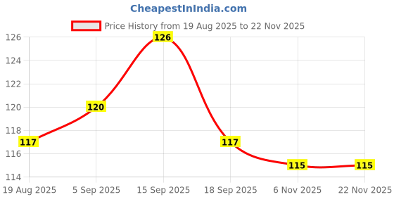 firstcry.com Taeko Single Jersey Knit Above Knee Length Shorts with Geometric Print - Light Blue taeko Price History Graph from 19 Aug 2025 to 22 Nov 2025