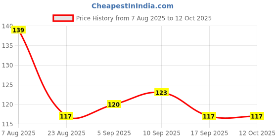 firstcry.com Taeko Single Jersey Knit Above Knee Length Shorts with Geometric Print - Tandoori Spice Red taeko Price History Graph from 7 Aug 2025 to 11 Oct 2025