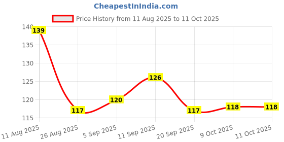 firstcry.com Taeko Single Jersey Knit Above Knee Length Shorts with Geometric Print - Tandoori Spice Red taeko Price History Graph from 11 Aug 2025 to 9 Oct 2025