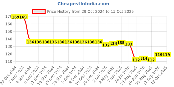 firstcry.com Taeko Single Jersey Knit Above Knee Length Shorts with Text Print - Mustard taeko Price History Graph from 29 Oct 2024 to 13 Oct 2025