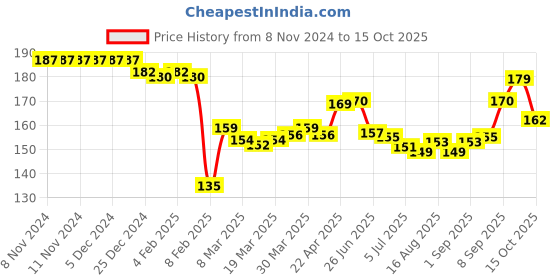 firstcry.com Taeko Single Jersey Knit Above Knee Length Shorts with Vehicle Print - Beige taeko Price History Graph from 8 Nov 2024 to 15 Oct 2025