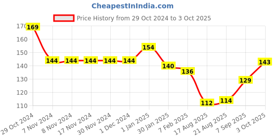 firstcry.com Taeko Single Jersey Knit Full Length Fleece & Woollen Pant with Astronaut  Print - Red taeko Price History Graph from 29 Oct 2024 to 3 Oct 2025