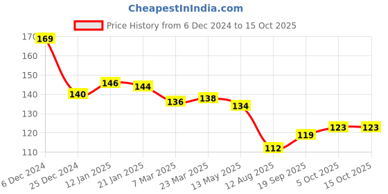 firstcry.com Taeko Single Jersey Knit Full Length Fleece & Woollen Pant with Badminton Theme Print - Orange taeko Price History Graph from 6 Dec 2024 to 15 Oct 2025