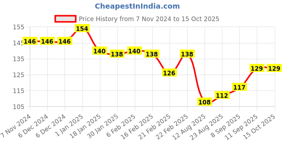 firstcry.com Taeko Single Jersey Knit Full Length Fleece & Woollen Pant with Badminton Theme Print - Teal Blue taeko Price History Graph from 7 Nov 2024 to 14 Oct 2025