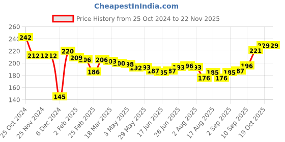 firstcry.com Taeko Single Jersey Knit Full Length Fleece & Woollen Pant with Football Theme Print - Yellow taeko Price History Graph from 25 Oct 2024 to 22 Nov 2025
