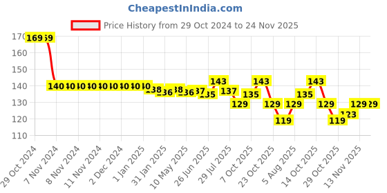 firstcry.com Taeko Single Jersey Knit Full Length Fleece & Woollen Pant with Sports Theme Print - Orange taeko Price History Graph from 29 Oct 2024 to 23 Nov 2025