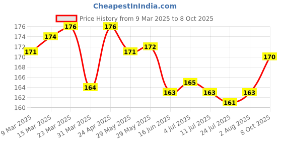 firstcry.com Taeko Single Jersey Knit Full Length Lounge Pant With Airplane Print - Tan taeko Price History Graph from 9 Mar 2025 to 8 Oct 2025