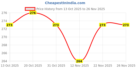 firstcry.com Taeko Single Jersey Knit Full Length Lounge Pant With Brooklyn Print - Black taeko Price History Graph from 13 Oct 2025 to 25 Nov 2025