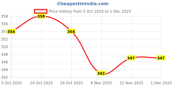 firstcry.com Taeko Single Jersey Knit Full Length Lounge Pant with Hall of Fame Print - Navy Blue taeko Price History Graph from 5 Oct 2025 to 1 Dec 2025