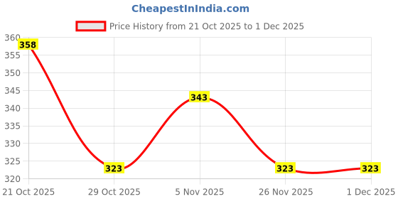 firstcry.com Taeko Single Jersey Knit Full Length Lounge Pant with High Speed Racing Print - Brown taeko Price History Graph from 21 Oct 2025 to 30 Nov 2025