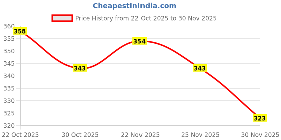 firstcry.com Taeko Single Jersey Knit Full Length Lounge Pant with High Speed Racing Print - Olive Green taeko Price History Graph from 22 Oct 2025 to 30 Nov 2025