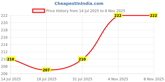 firstcry.com Taeko Single Jersey Knit Full Length Lounge Pant With Rock N Roll Print - Light Brown taeko Price History Graph from 14 Jul 2025 to 7 Nov 2025