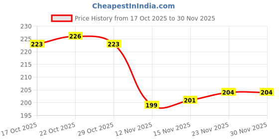 firstcry.com Taeko Single Jersey Knit Full Length Lounge Pant With Rock Print - Maroon taeko Price History Graph from 17 Oct 2025 to 30 Nov 2025